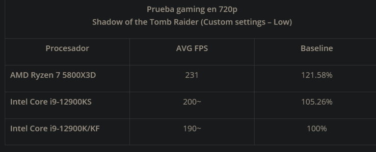 5800X3D vs i9-12900K/S no SotTR (Fonte de imagem: XanxoGaming)