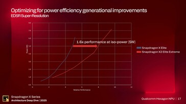 Desempenho da NPU Hexagon. (Fonte da imagem: Qualcomm)