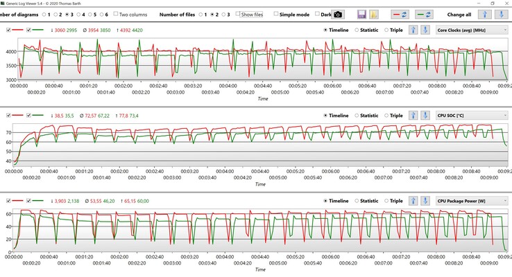 Dados da CPU durante o Cinebench R15 Multi loop (Vermelho: Alto desempenho, Verde: Refrigeração inteligente)