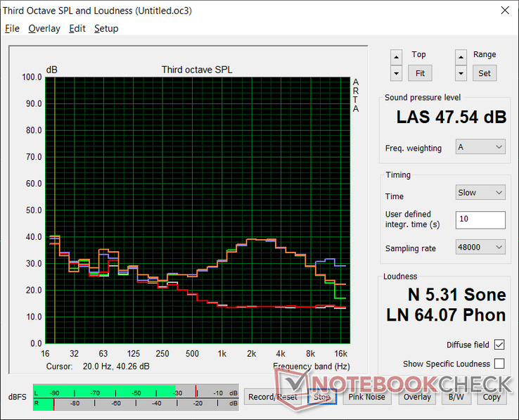 Perfil de ruído do ventilador (Branco: Fundo, Vermelho: Sistema ocioso, Azul: 3DMark 06, Laranja: Witcher 3, Verde: Prime95+FurMark stress)