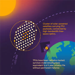 Representação da ideia: um conjunto de satélites carregando TPUs conectadas