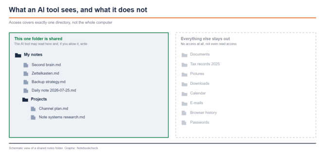 Diagrama com duas áreas: à esquerda, uma pasta com moldura verde contendo arquivos Markdown; à direita, documentos, imagens, downloads, calendário, e-mails, histórico do navegador e senhas, todos em cinza