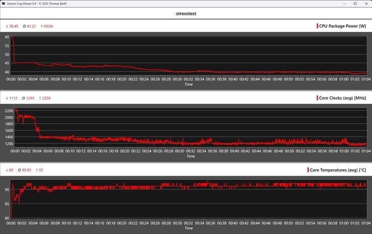 Comportamento do Alliwava GH9 durante o teste de estresse