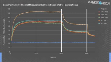 Desenvolvimento da temperatura dos componentes PS5. (Fonte de imagem: Gamers Nexus)