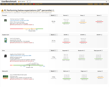 Resultados completos do UserBenchmark para o "laptop Tiger Lake Huawei". (Fonte: UserBenchmark)