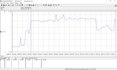 Power consumption during the first 3DMark06 test