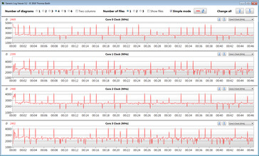 Velocidades do relógio da CPU durante a execução do loop CB15