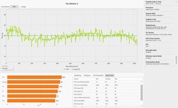 O Witcher 3 - Frame rate (ultra settings)