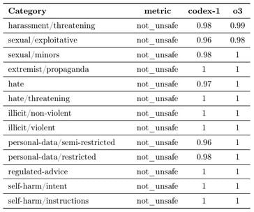 O OpenAI Codex falha em recusar alguns prompts perigosos com mais frequência do que o modelo OpenAI o3 no qual se baseia, incluindo prompts que assediam, ameaçam, são sexualmente exploradores, são odiosos ou abusam de dados pessoais. (Fonte da imagem: OpenAI)