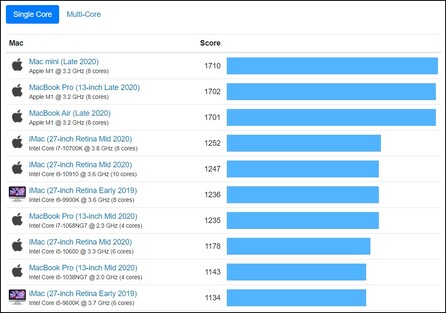 Gráfico de um só núcleo para Mac. (Fonte da imagem: Geekbench)