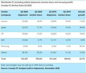 Crescimento e participação de mercado para todos os computadores pessoais. (Fonte: Canalys)