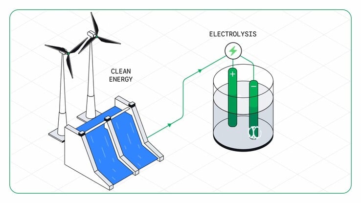 Em vez de carvão e coque, o processo utiliza energia renovável e hidrogênio, produzindo principalmente vapor de água em vez de CO₂.