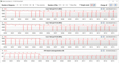 Velocidades de relógio da CPU durante a execução do loop CB15 ("High Performance")