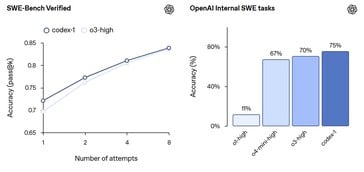 O OpenAI Codex é baseado no modelo OpenAI o3, portanto, tem desempenho de codificação semelhante. (Fonte da imagem: OpenAI)