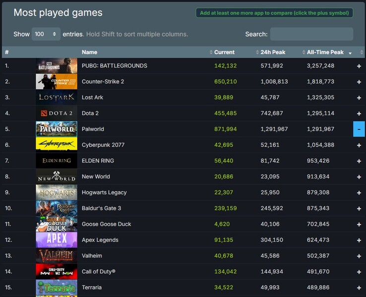 Os 15 jogos mais jogados de todos os tempos no Steam (Fonte: Steam Charts)