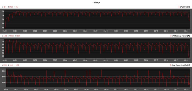 Métricas de CPU durante o loop Cinebench R15