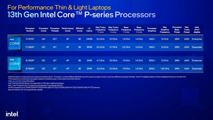 Visão geral do modelo Raptor Lake-P (Fonte: Intel)