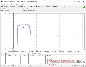 O consumo aumentaria para 139 W durante cerca de 30 segundos ao iniciar a tensão Prime95 antes de cair e se estabilizar em 73 W devido ao potencial limitado de Turbo Boost do sistema