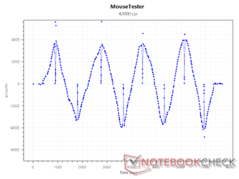 Sensor xCounts a 42000 DPI
