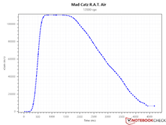 SRAV a 12.000 DPI