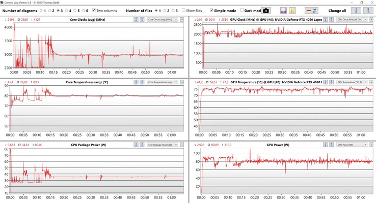 Teste de estresse dos valores da CPU/GPU