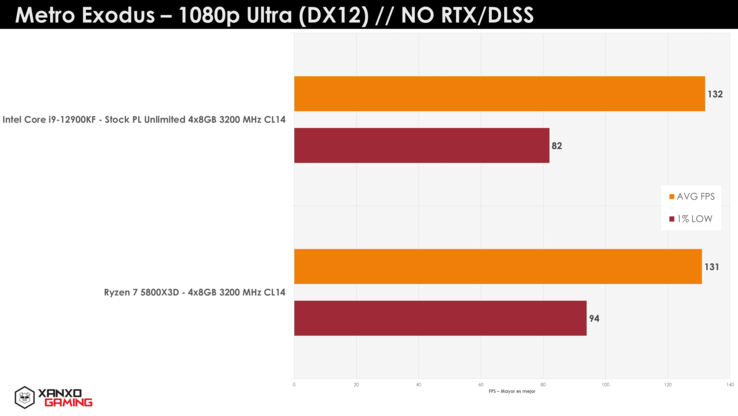 AMD Ryzen 7 5800X3D vs Intel Core i9-12900K Metro Exodus (imagem via XanxoGaming)