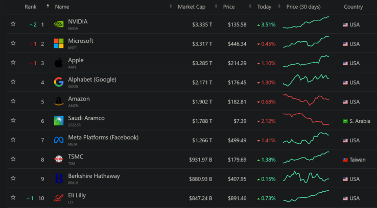 (Fonte da imagem: companiesmarketcap.com)