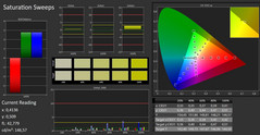 CalMAN: Color saturation (calibrated)