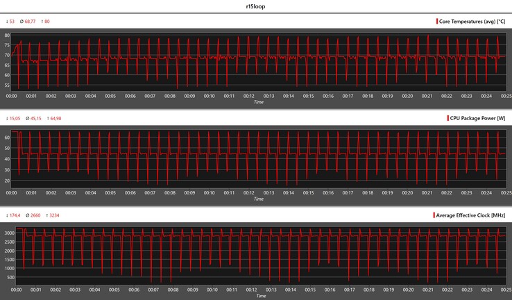 Métricas da CPU durante o loop do Cinebench R15