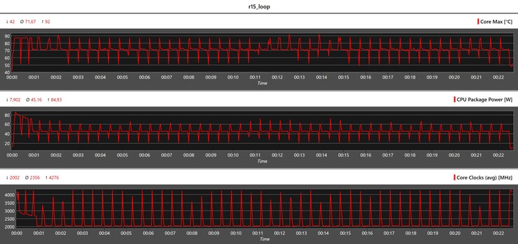 Métrica da CPU durante o loop do Cinebench R15