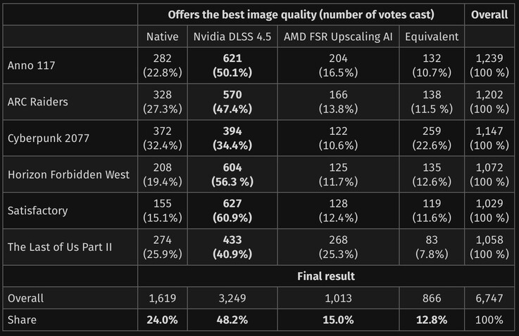 Os resultados do teste cego são bastante promissores para o campo verde.
