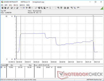 O CineBench R15 Multi-tarefa leva cerca de 84 segundos para ser concluído. Note que o consumo de energia é maior somente durante os primeiros 25 segundos ou mais