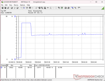 O consumo atingiria um pico de 68 W ao iniciar o teste de estresse do Prime95, antes de cair para 46 W aproximadamente 20 segundos depois, representando a sustentabilidade limitada do Turbo Boost