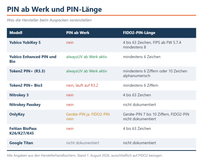 Apenas a linha Enhanced-PIN da Yubico e o Token2 PIN+ com R3.3 exigem um PIN de fábrica. Em todos os outros, é necessário defini-lo você mesmo.