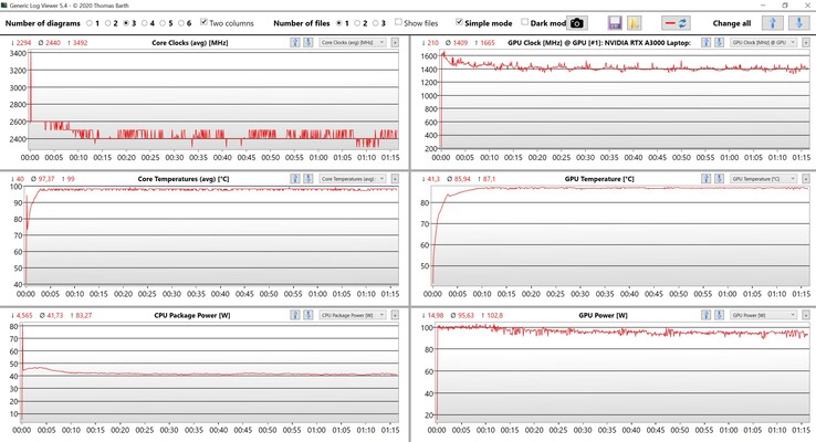 Medidas de CPU e GPU durante o teste de estresse