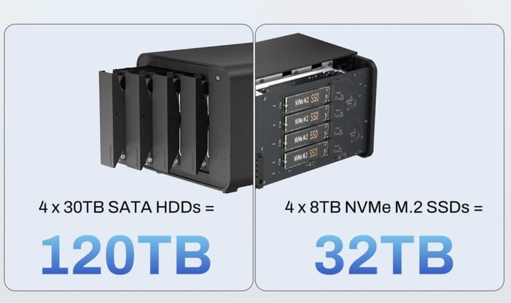 No TerraMaster D8 Hybrid, o DAS pode ser equipado com 152 TB de armazenamento.