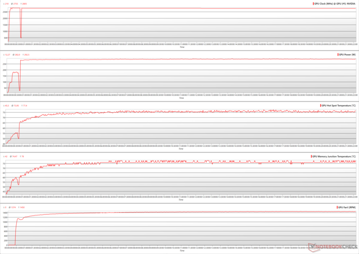 Parâmetros GPU durante o The Witcher 3 stress a 4K Ultra 100% PT