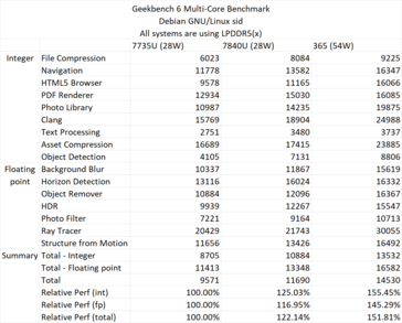 Desempenho multi-core do Ryzen AI 365 no Geekbench 6. (Fonte: David Huang)
