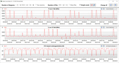 Taxas de clock da CPU durante a execução do loop CB15 (modo Office)