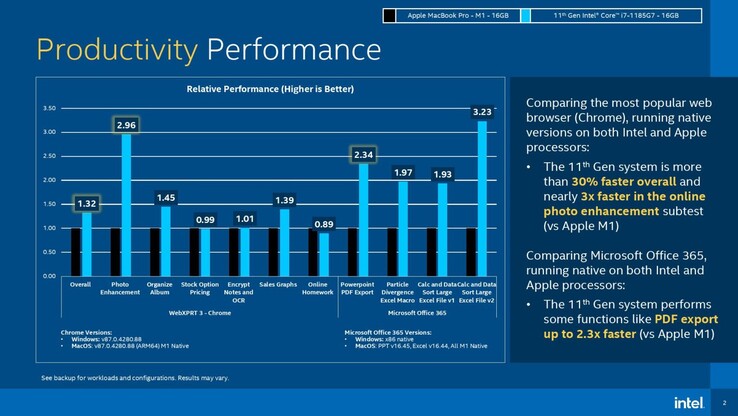 Desempenho de Produtividade. (Fonte de imagem: Intel via Tom's Hardware)