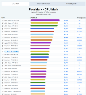 Pontuação multi-threaded do Ryzen AI 9 HX 370 PassMark (fonte da imagem: PassMark)