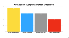 Galaxy S22 Ultra - GFXBench Manhattan Offscreen - Comparação Exynos 2200 e Snapdragon 8 Gen 1. (Fonte: Erdi Özüağ no YouTube)