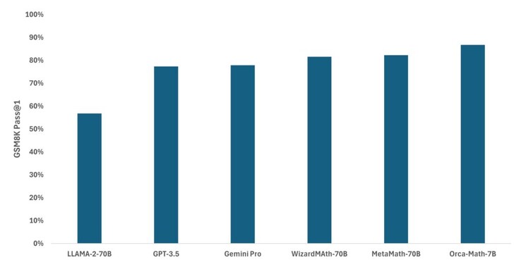 O Orca-Math atinge uma taxa de aprovação de 86,8% nos problemas do GSM8K, superando todos os outros modelos testados. (Fonte da imagem: Microsoft)