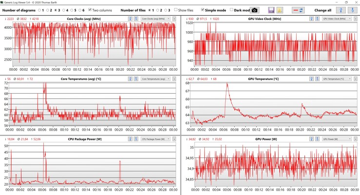 Dados da CPU e GPU durante nosso teste The Witcher 3 Ultra