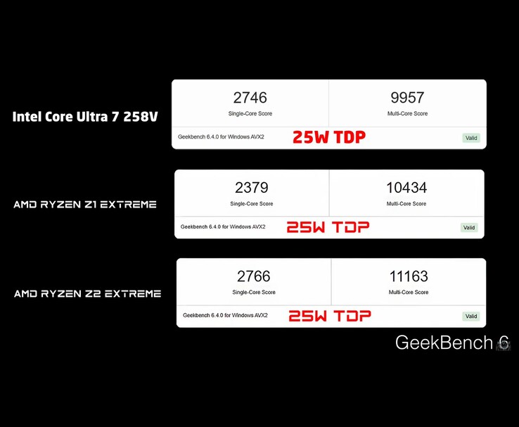 Comparação de benchmark do Geekbench 6 mostrando pontuações de núcleo único e múltiplos núcleos para o Intel Core Ultra 7 258V, AMD Ryzen Z1 Extreme e AMD Ryzen Z2 Extreme a 25W TDP (Fonte da imagem: ETA PRIME via YouTube)