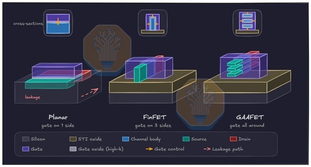 Como os projetos de transistores evoluíram: os transistores planares deram lugar aos FinFETs, enquanto o RibbonFET utiliza uma estrutura GAA para melhorar o controle da corrente e limitar o vazamento.