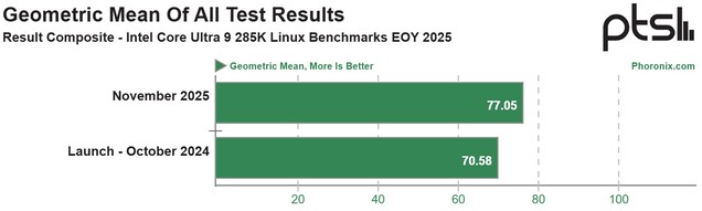 A média geométrica de todos os resultados de benchmark de desempenho bruto mostra uma melhoria de desempenho de 9% em relação ao ano passado. (Fonte da imagem: Phoronix)