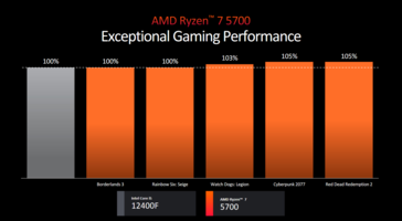Desempenho do AMD Ryzen 7 5700 (imagem via AMD)