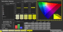 CalMAN: Saturação de cores