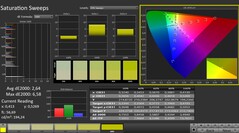Calman: Saturação de cores